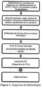Diagrama de metodología Diagrama de metodología