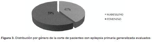 Distribución por género-epilepsia primaria Distribución por género-epilepsia primaria