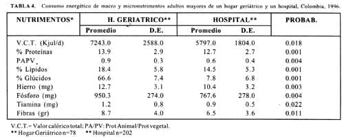 Consumo macro y micronutrientes adulto mayor hogar Geriátrico