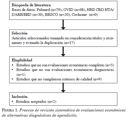 Estudios de Apendicitis, Proceso de Revision Sistematica