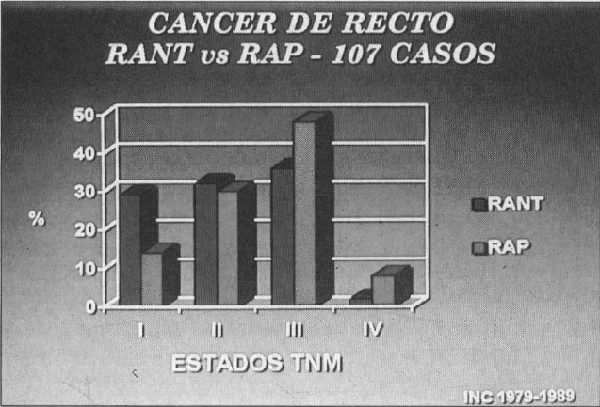 Estados TNM del cáncer del recto