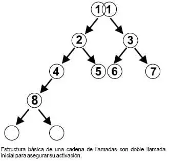Estructura básica de cadena de llamadas