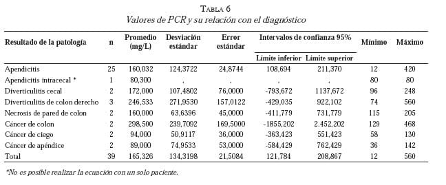 Valores de PCR y su relacion con el diagnostico