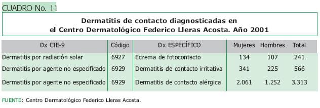 Dermatitis de contacto diagnosticadas 
