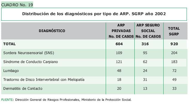Distribucion de los diagnosticos por tipo de ARP