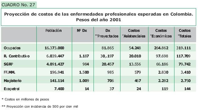 Proyeccion de costos de las enfermedades profesionales en Colombia