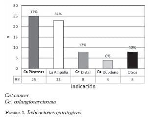 Indicaciones quirurgicas cancer y colangiocarcinoma