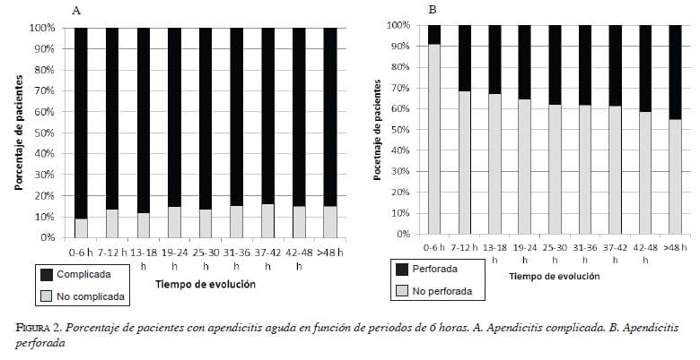 figura2-porcentaje-pacientes-apendicitis