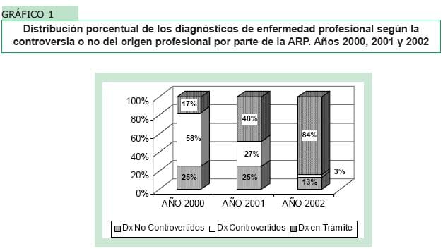 Distribución porcentual de los diagnósticos 
