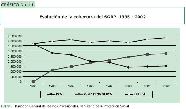 Evolucion de la cobertura del SGRP. 1995 - 2002