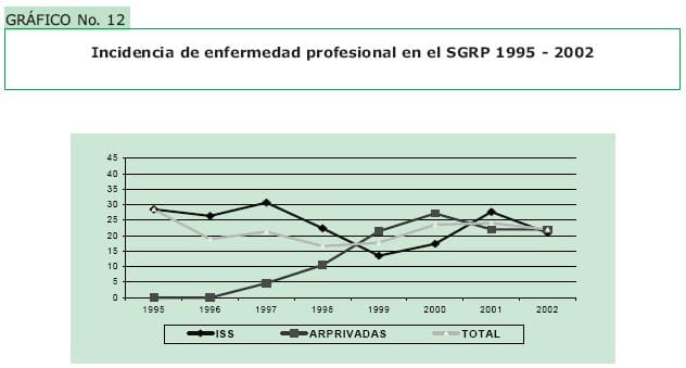 Incidencia de enfermedad profesional en el SGRP 1995 - 2002
