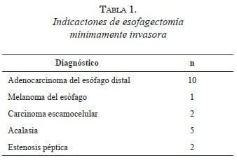 tabla1-indicaciones-esofagectomia