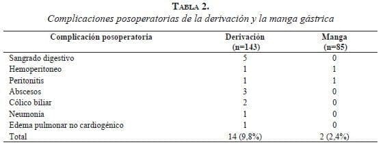 tabla2-complicaciones-posoperatorias