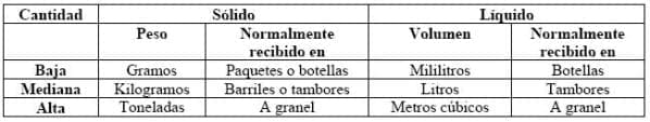 Cantidad que se utiliza de la sustancia (por lote o por día) Cantidad que se utiliza de la sustancia - Asma