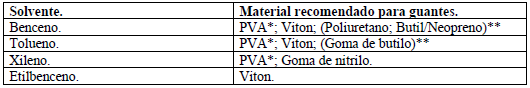 Material recomendado para trabajo con agentes del grupo BTX-EB 