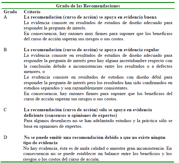 Grado de Recomendaciones para Cáncer de Pulmón 