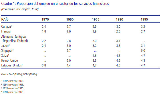 Proporción de empleo en el sector de los servicios financieros