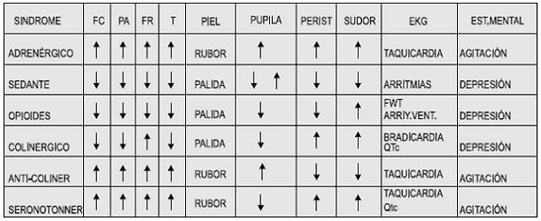 Toxidromes o síndromes tóxicos