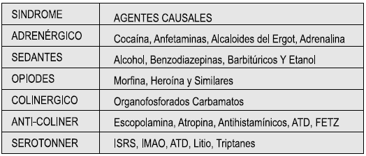 Agentes Causales de Intoxicaciones y síndromes