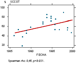 Resultados de las evaluaciones de SCCOT - correlaciones