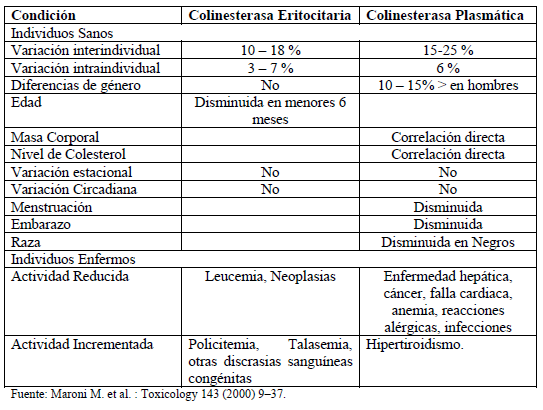Tipos de colinesterasa con condiciones fisiopatológicas