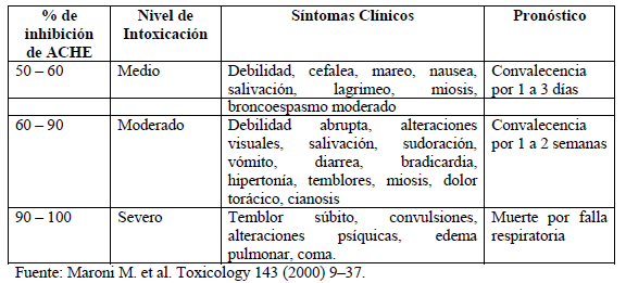  Niveles de inhibición de ACHE