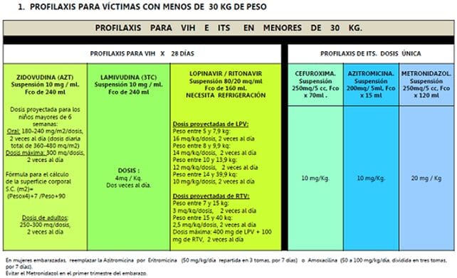 Profilaxis para víctimas con menos de 30 kg de peso - Abuso Sexual