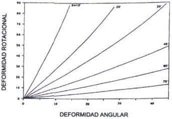 Diagrama de Sangeorzan. Correlación de la deformidad angular
