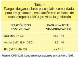 Rangos de ganancia de peso para gestantes según IMC