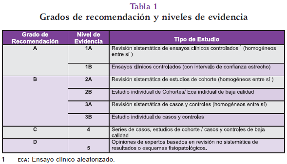 Grados de Recomendación y Niveles de Evidencia de Chagas