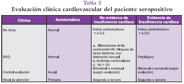Evaluación clínica cardiovascular en Enfermedad de Chagas