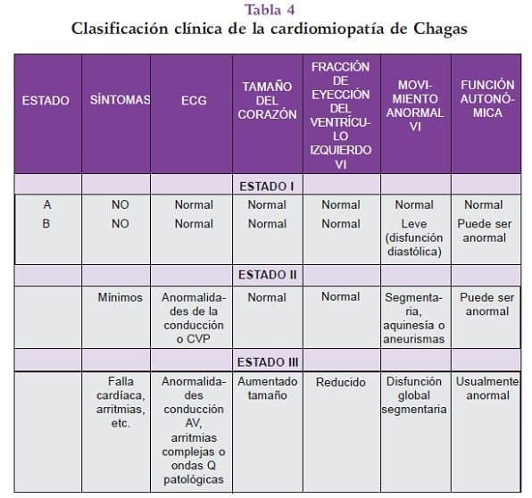 Clasificación clínica de la cardiomiopatía de Chagas