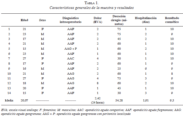 Características generales de la muestra y resultados de Apendicectomía laparoscópica