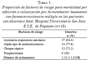Mortalidad por infección o colonización por Acinetobacter baumannii con farmacorresistencia