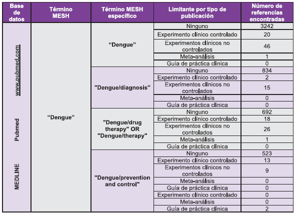 Fuentes de información Primaria del Dengue