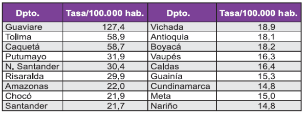 Incidencia leishmaniasis cutánea en Colombia 2000-2005