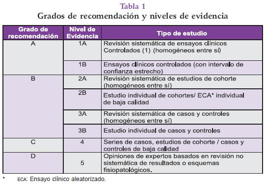 Grados de recomendación y niveles de evidencia de la lepra