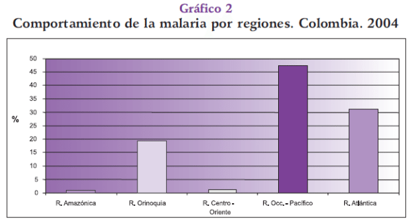 Comportamiento de la Malaria por regiones