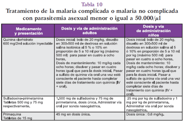 Tratamiento de la Malaria complicada o no complicada