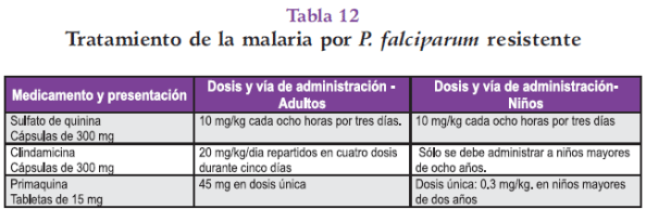 Tratamiento de la malaria por P. falciparum resistente