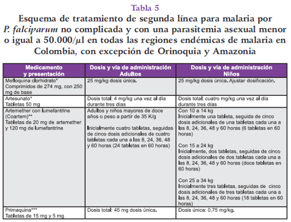 Tratamiento de segunda línea de malaria por P. Falciparum