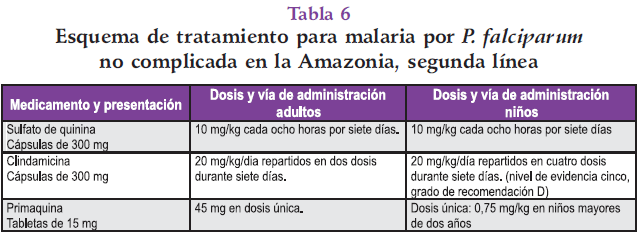 Tratamiento para malaria por P. Falciparum no complicada