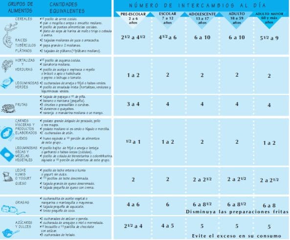 Alimentación recomendada por grupos de edad
