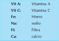 Alimentos que son fuente de vitamina A y C
