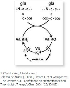 Anticoagulantes en Urgencias Toxicologicas Anticoagulantes en Urgencias Toxicologicas