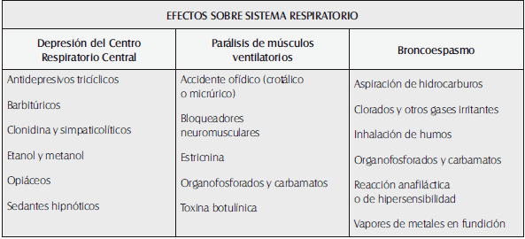 Sustancias con efecto sobre el sistema respiratorio
