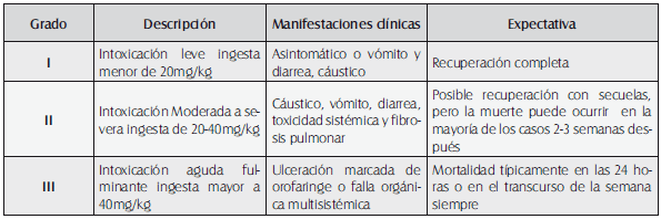 Severidad clínica en intoxicación por Paraquat