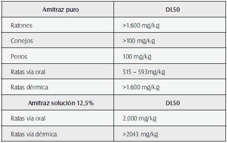 Dosis tóxica del Amitraz