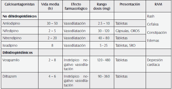 Parámetros farmacocinéticos y farmacodinámicos de los calcioantagonistas