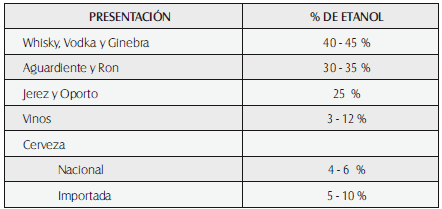 Presentaciones de etanol más frecuentes en Colombia.